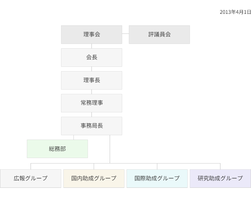 組織図