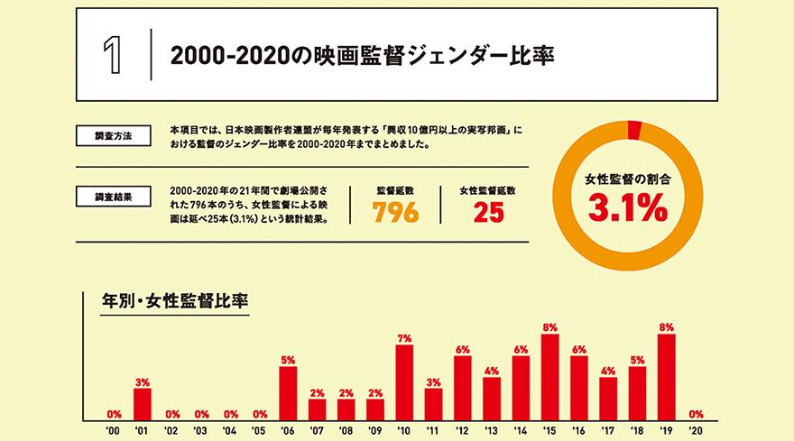 JFPジェンダー調査2021夏より