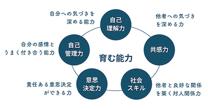 SELが養う５つの力（roku you作成）