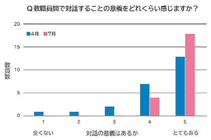 教職員間での対話の意義についての調査(学校資料より)