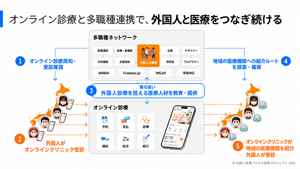 「外国人」と「医療」の間に、確かな入口をつくる