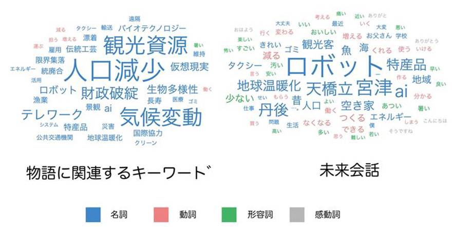 写真6 テキストマイニングによるキーワードの可視化