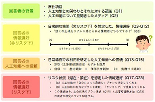 写真8 アンケート調査項目