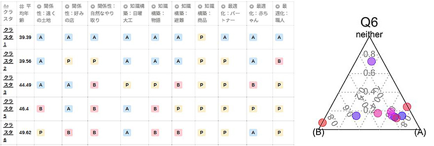 図1+Q11の結果(抜粋) 図2 10クラスタの傾向例(Q6)(作成:小野聡)