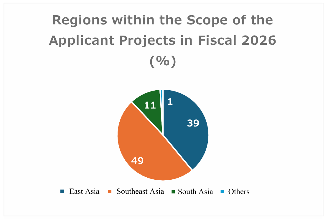 Regions within the Scope of the Applicant Projects in Fiscal 2026