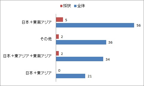 図2　申請書に記載されていたプロジェクト対象国の類型 （東アジア・東南アジア以外は除く）