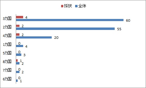 図3　申請書に記載されていたプロジェクト対象国の数 （東アジア・東南アジア以外は除く）