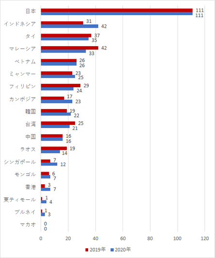 図3　申請書に記載されたプロジェクト対象国：2019・20年度（東アジア・東南アジア以外は除く）