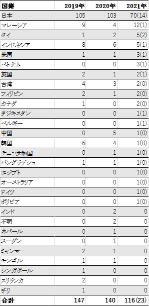 申請者の国籍分布