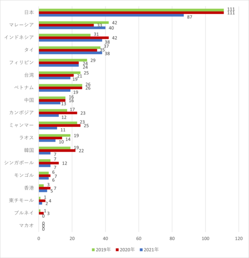 図1　申請書に記載されていたプロジェクト対象国：2019・20・21年度 （東アジア・東南アジア以外は除く）