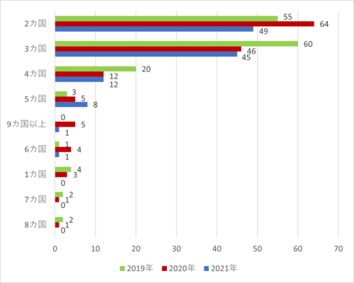 図3　申請書に記載されたプロジェクト対象国の類型：2019・20・21年度 （東アジア・東南アジア以外は除く）