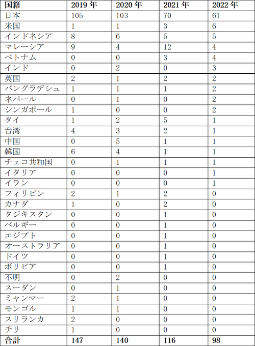 申請者の国籍分布