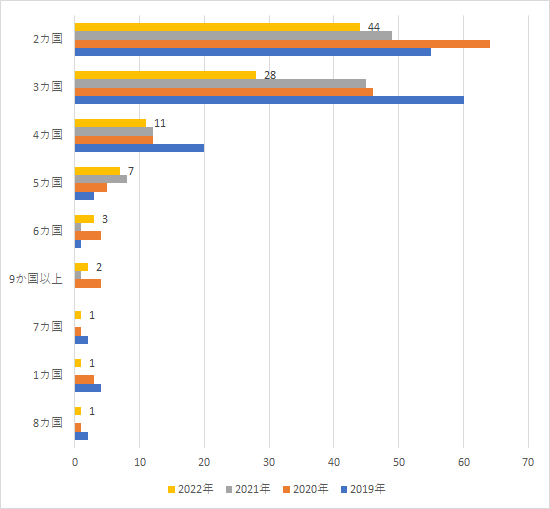 申請書に記載されていたプロジェクト対象国・地域の数：2019-22年