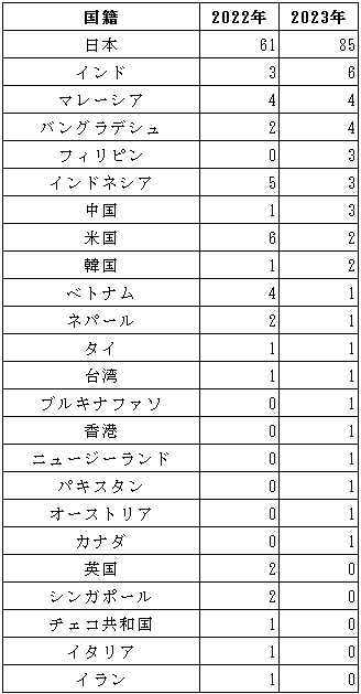 申請者の国籍分布