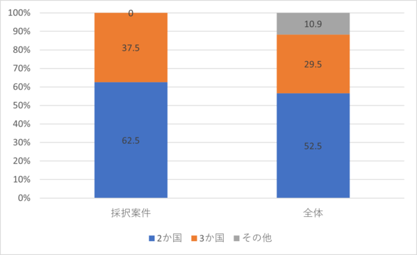 申請書に記載されていたプロジェクト対象国・地域の数:採用案件と全体の対比(単位:%)