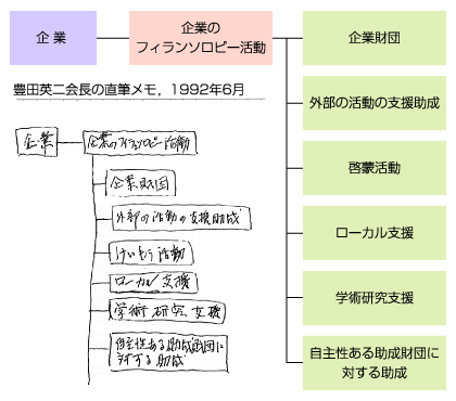 豊田英二初代理事長が企業の社会貢献活動について整理した直筆メモ。トヨタ財団は「自主性ある助成財団」と位置付けられています。