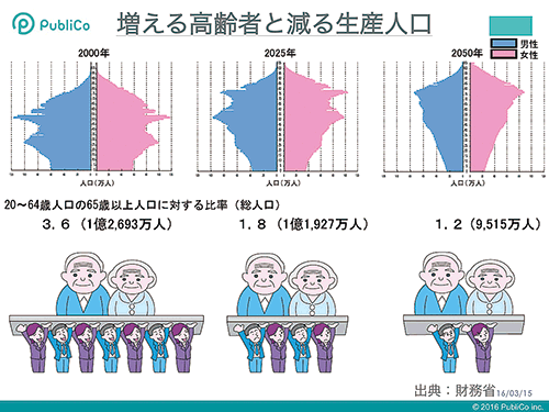 増える高齢者と減る生産人口