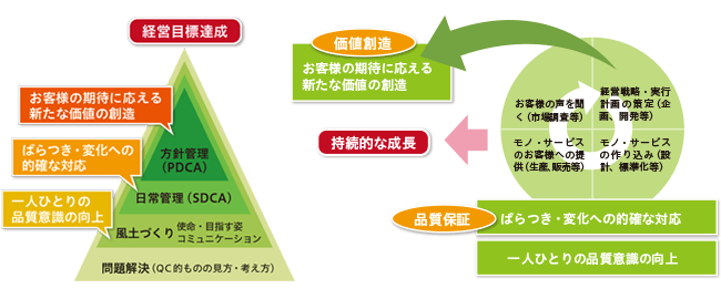 マネジメント体系と“質創造”マネジメント（経営）の目指す姿