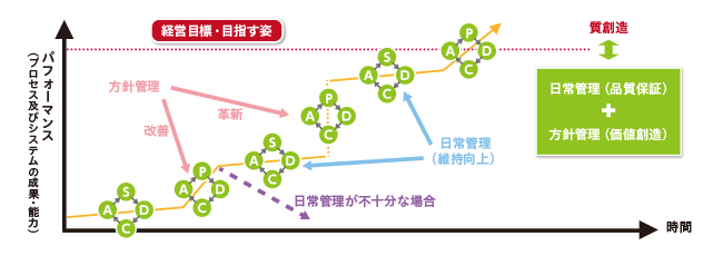 日常管理（維持向上）と方針管理（改善・革新）