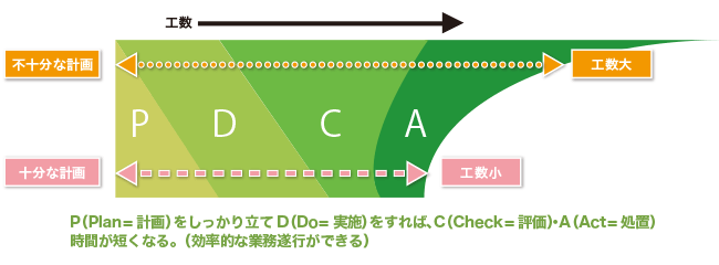 計画段階（P）が大切