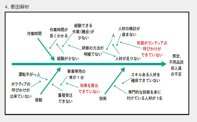 要因分析