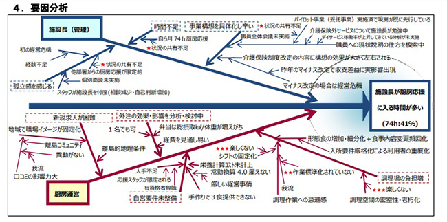 魚の骨図とも呼ばれる「特性要因図」の一例（2019年度「カイケツ」の実績から）