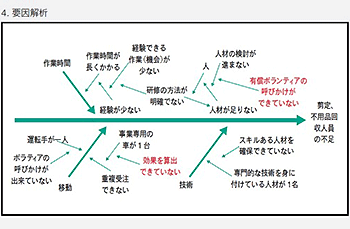 魚の骨図とも呼ばれる「特性要因図」の一例